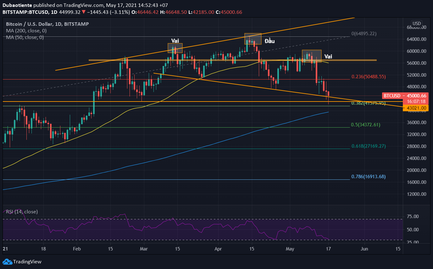 Phân tích kỹ thuật Bitcoin: Mô hình vai-đầu-vai có được xác nhận?