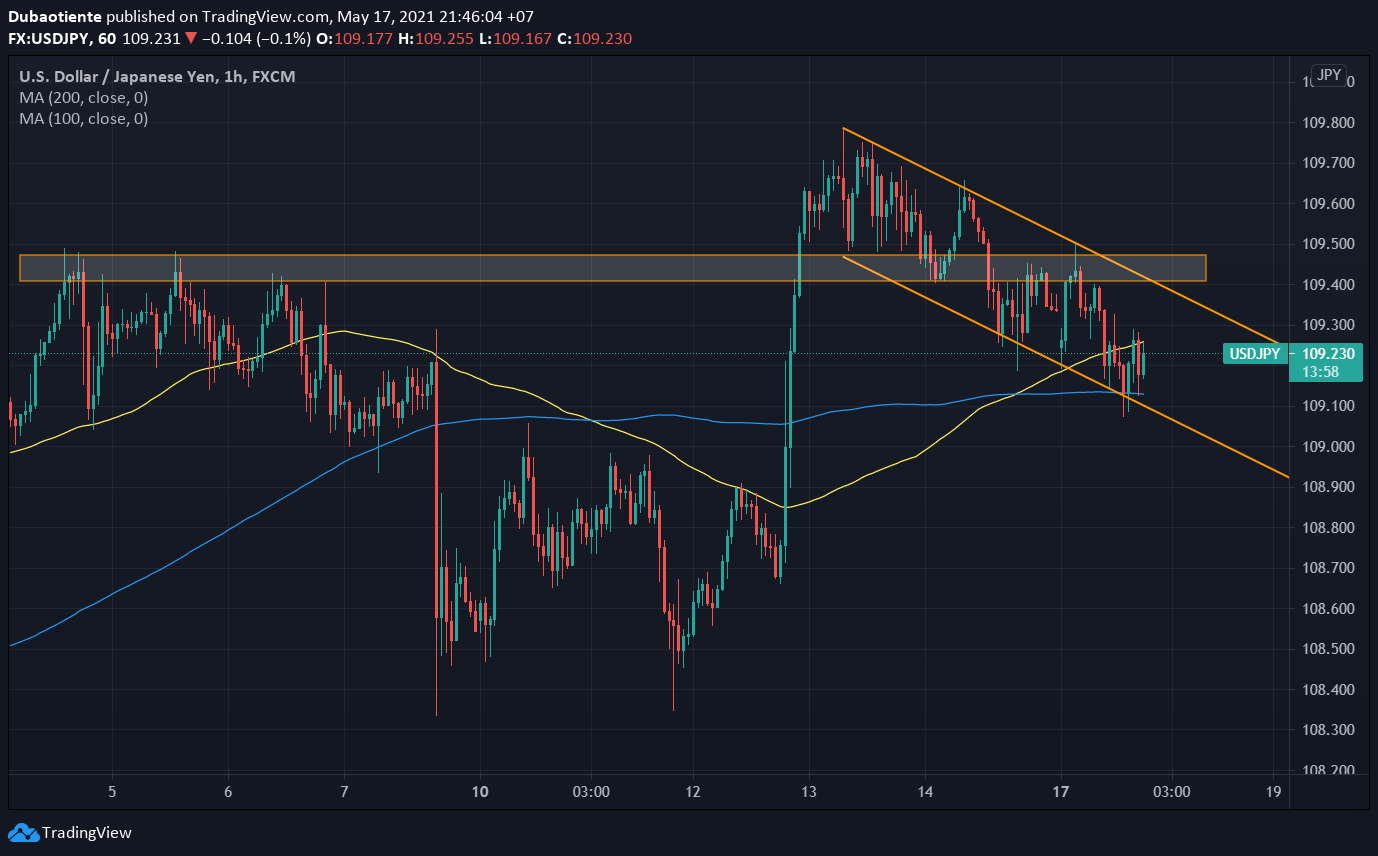 Phân tích kỹ thuật USD/JPY: Hình thành mô hình Bullish Flag tỷ giá sẽ xuôi chiều nào?