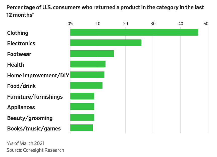 Tỷ lệ trả hàng trong 12 tháng, tính đến tháng 3/2021 tại Mỹ. Đồ họa: WSJ.