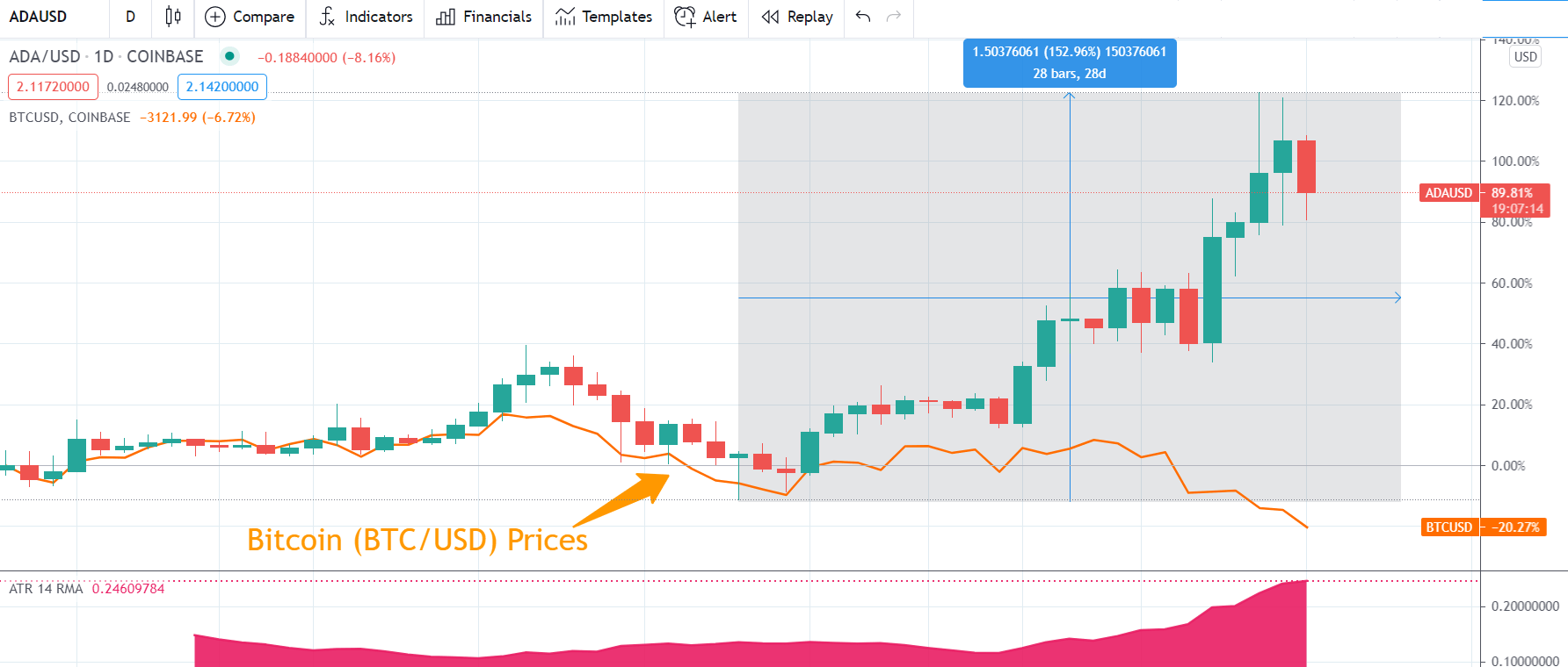 Đồng tiền mã hóa Cardano (ADA): Lựa chọn thay thế Bitcoin dành cho Tesla?