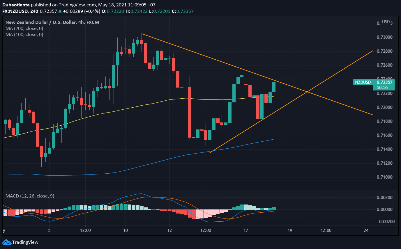 Phân tích kỹ thuật NZD/USD: Kiểm tra mô hình tam giác cân