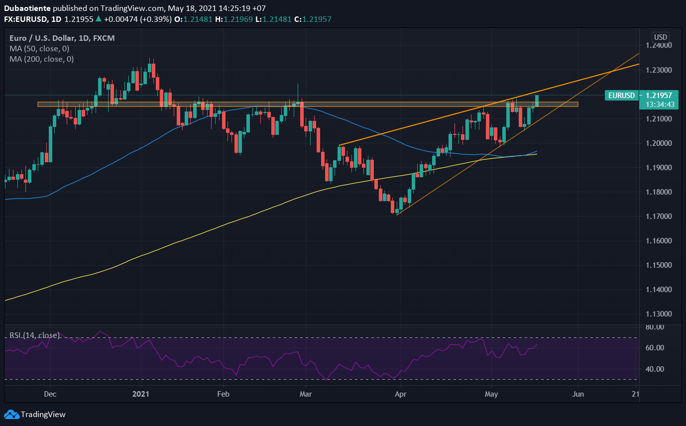 Phân tích kỹ thuật EUR/USD: Phá đỉnh thành công, nhưng động lượng tăng chưa dừng lại!