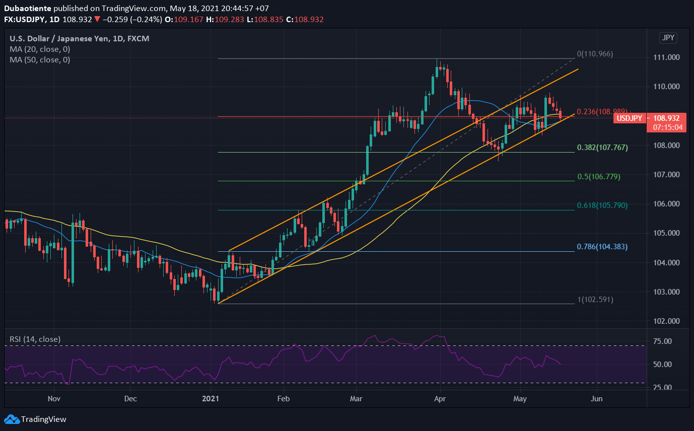 Phân tích kỹ thuật USD/JPY: Giá kiểm tra chốt hỗ trợ cuối cùng