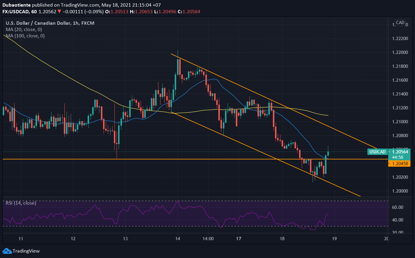 Phân tích kỹ thuật USD/CAD: Phe mua phản công, nhưng cục diện chưa thay đổi