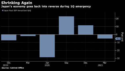 Nền kinh tế Nhật Bản sụt giảm nhiều hơn dự báo