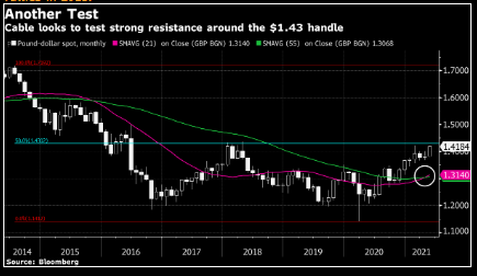 GBP/USD đạt 1.43 là một chuyện, vượt qua mốc đó lại là chuyện khác