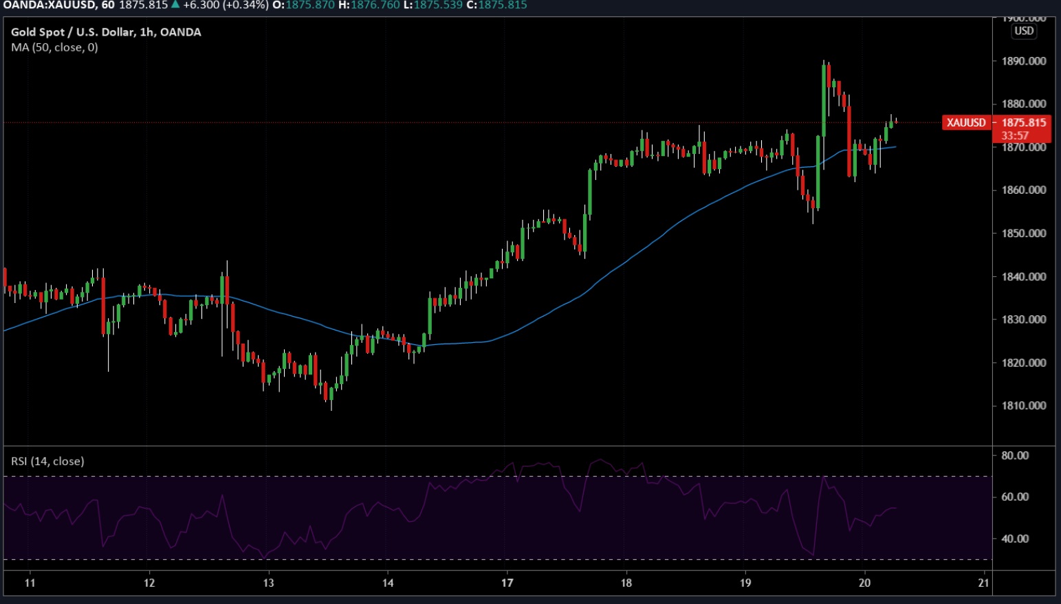 Phân tích giá vàng: XAU/USD sẽ quay trở lại mức $1,890 sau nhịp điều chỉnh giảm do FOMC