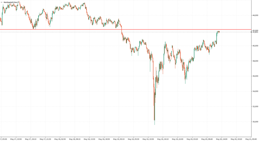 Nears the breakdown low