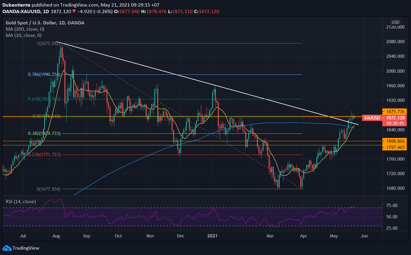 Phân tích kỹ thuật vàng đầu ngày 21/05: Còn hy vọng nào để vượt lên trên $1,876/oz?