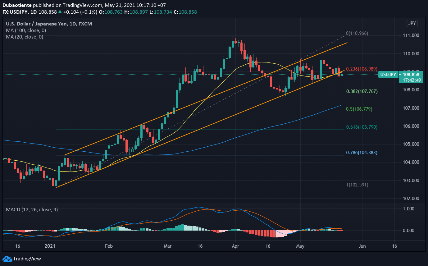 Phân tích kỹ thuật USD/JPY: Áp lực nặng nề sau khi hỗ trợ cứng bị xuyên thủng