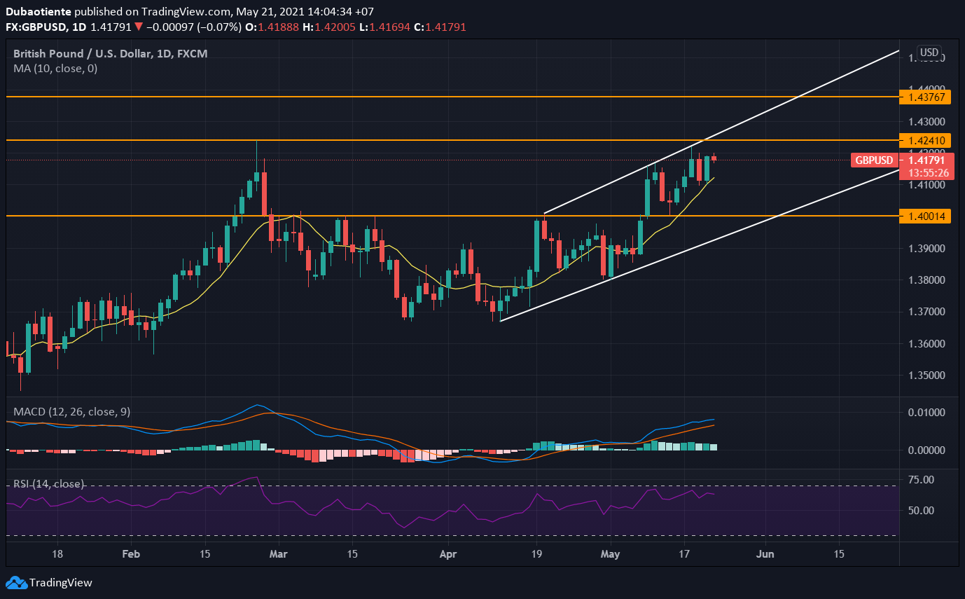 Phân tích kỹ thuật GBP/USD: Mục tiêu 1.42 liệu có quá sức?