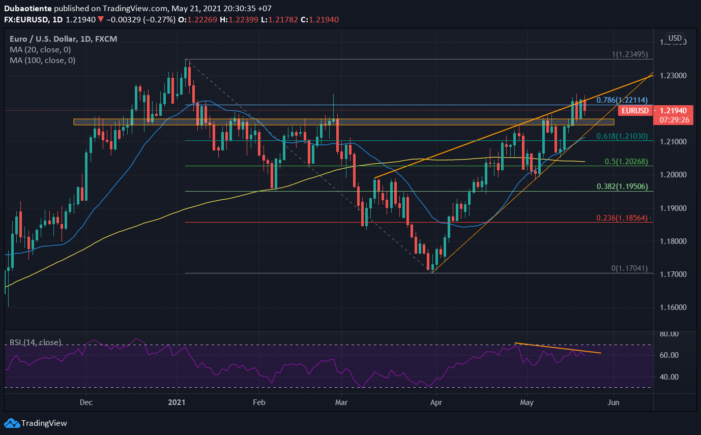 Phân tích kỹ thuật EUR/USD: Đánh mất mốc 1.22 sau số liệu PMI châu Âu và phát biểu của Lagarde