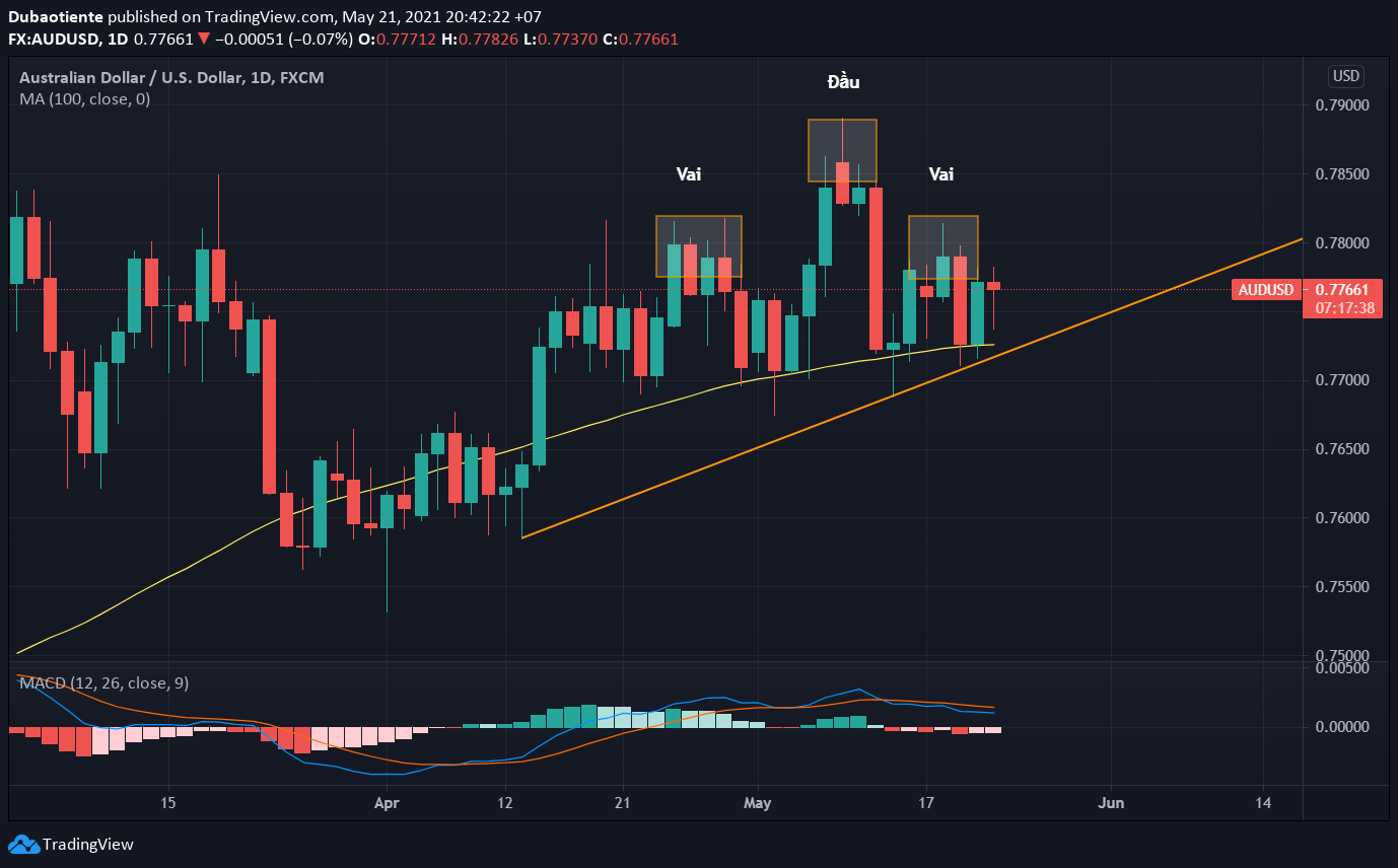 Phân tích kỹ thuật AUD/USD: Bạn đã mệt mỏi với xu hướng hiện tại chưa?