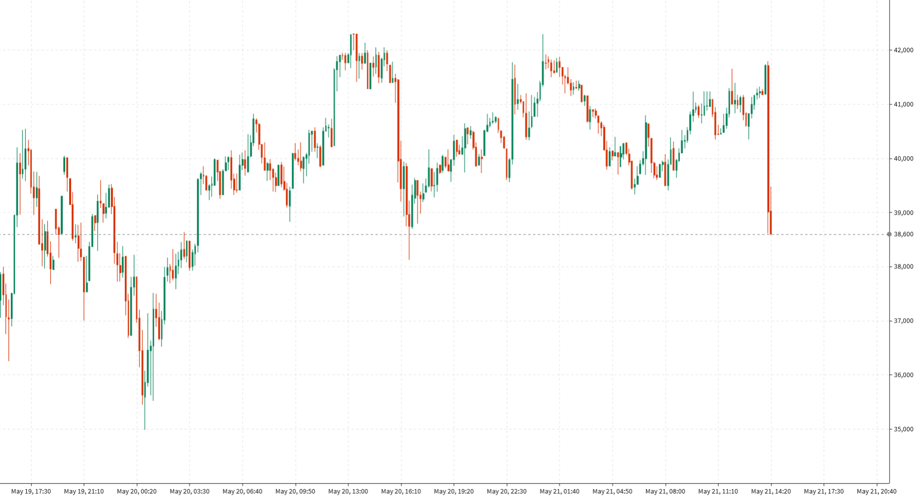 Bitcoin takes a fall