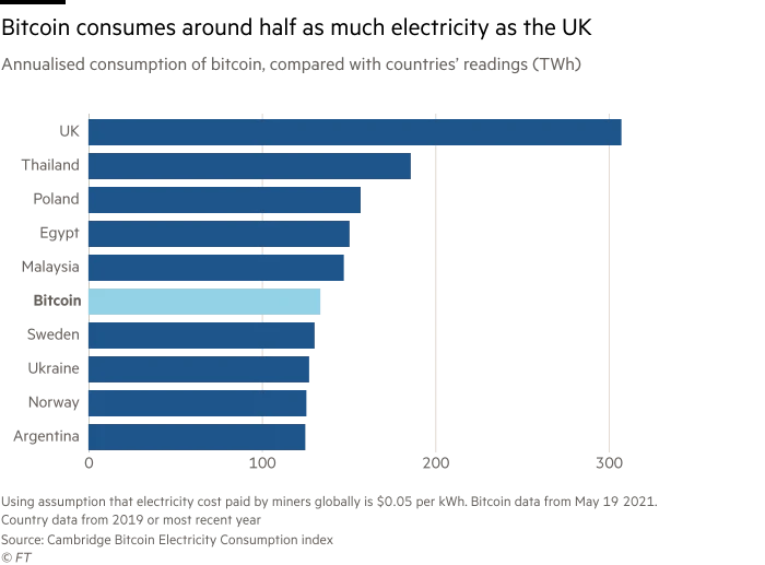 A bar chart of annual energy consumption showing Bitcoin is expected to consume half as much energy as the UK.