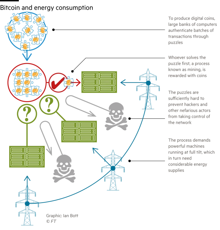 Diagram showing how cryptocurrencies are mined and why they need energy to do it