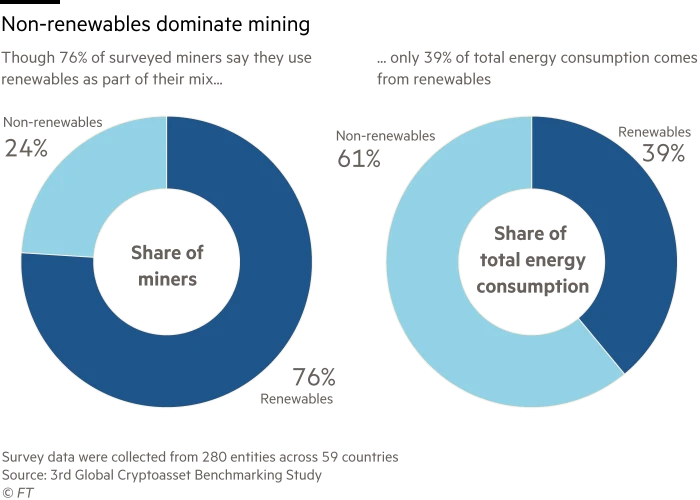 Donut chart showing that though 76% of surveyed miners say they use renewables as part of their mix, only 39% of total energy consumption comes from renewables