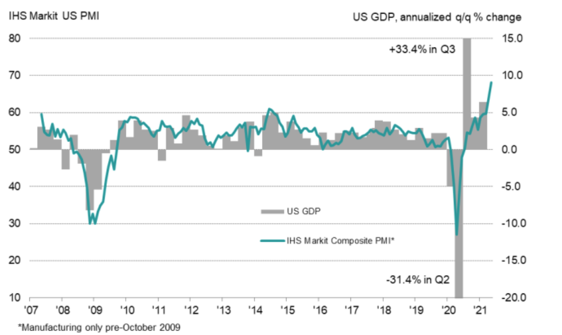 Markit US composite