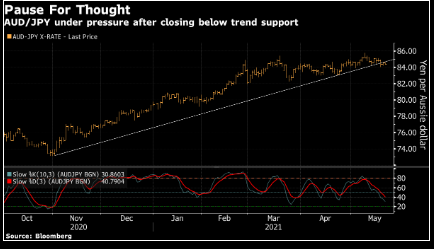 ​​​​​​​Xu hướng tăng của AUD/JPY có vẻ như đã kết thúc?