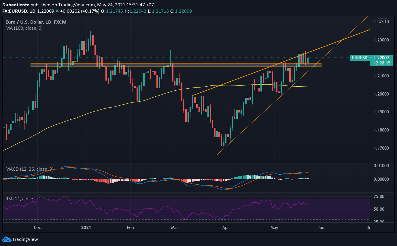 Phân tích kỹ thuật EUR/USD: Đã sẵn sàng để phá vỡ mô hình "Rising wedge"?