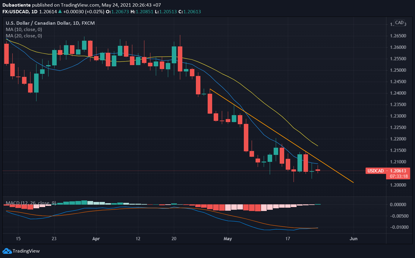 Phân tích kỹ thuật USD/CAD: Nhịp điều chỉnh nhẹ xuất hiện?