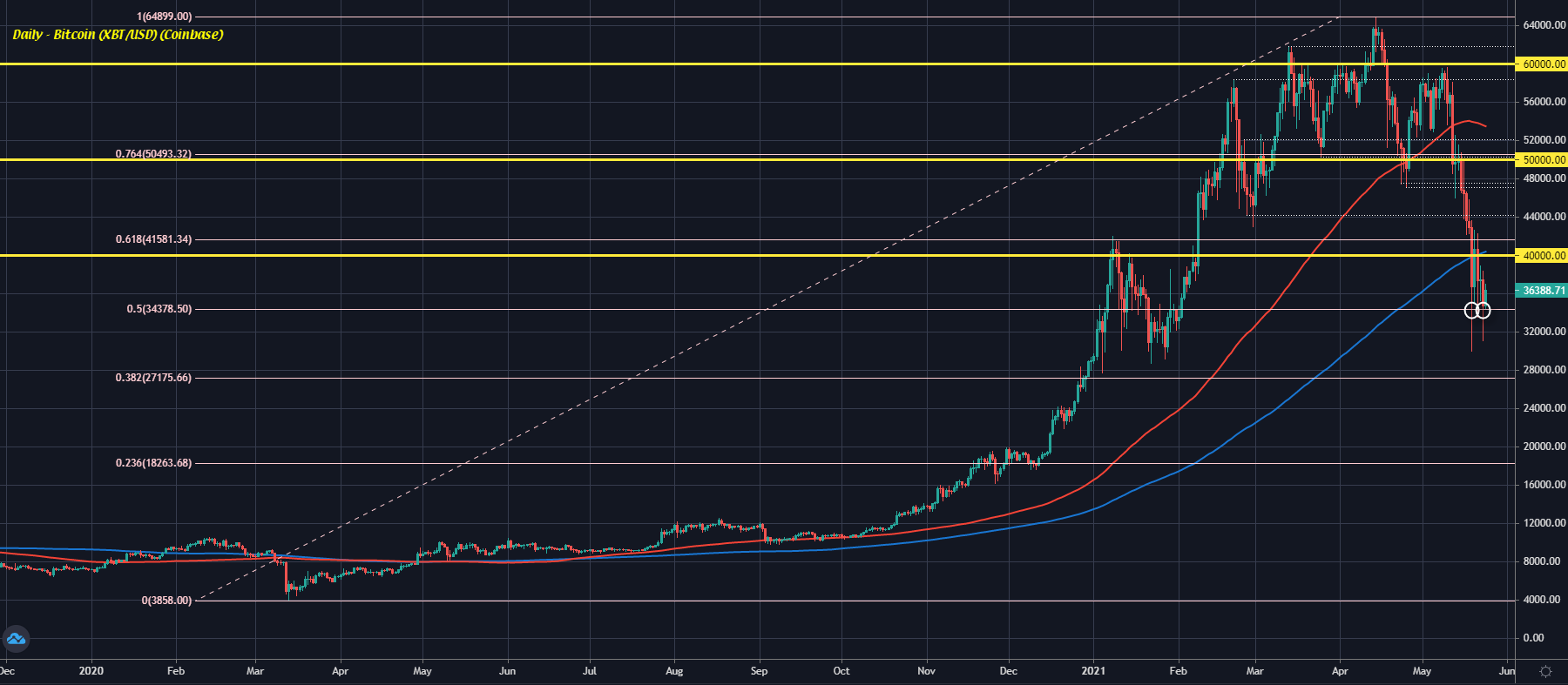 Bitcoin D1 24-05