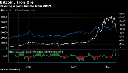 Sự đồng pha khó hiểu của đồ thị Bitcoin và quặng sắt