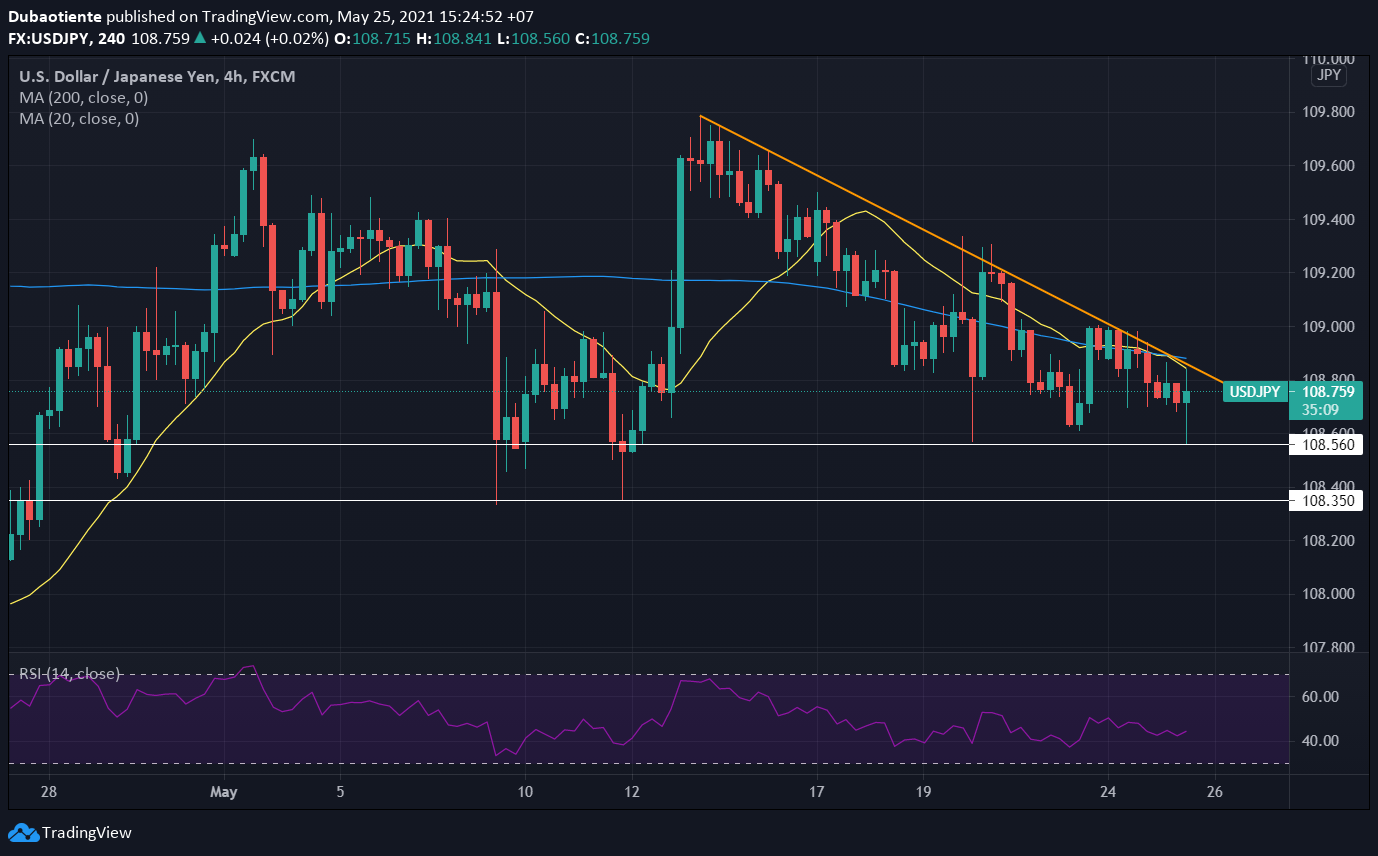 Phân tích kỹ thuật USD/JPY: Áp lực còn tồn tại nhưng xu hướng chưa rõ ràng