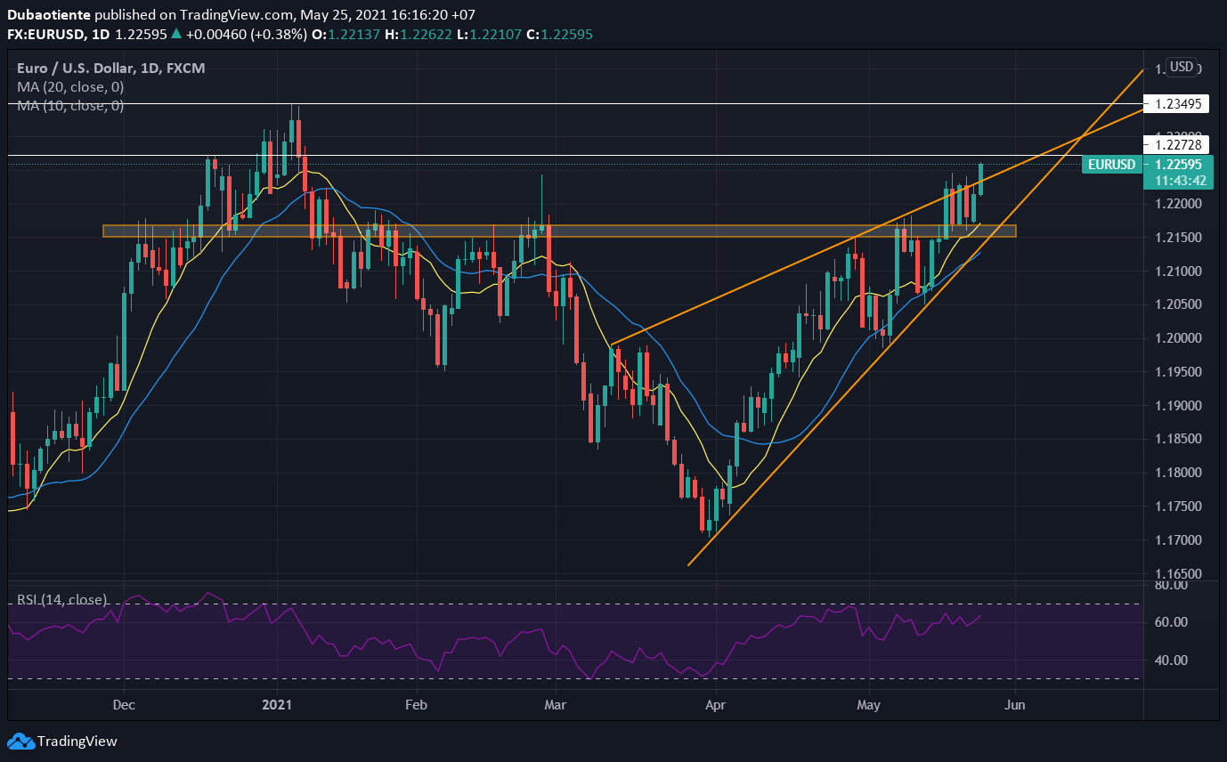 Phân tích kỹ thuật EUR/USD: Breakout, breakout, breakout!