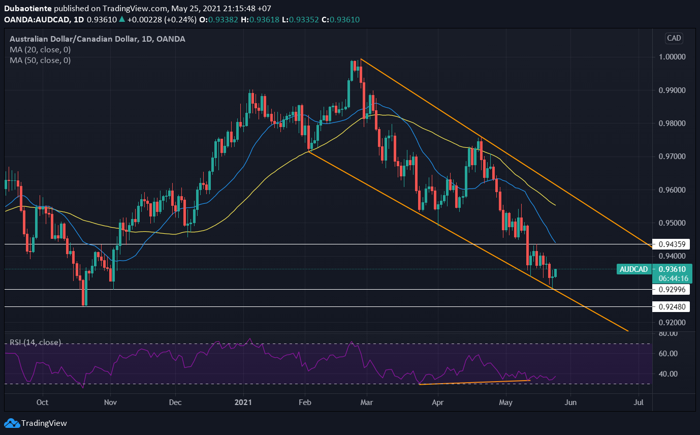 Phân tích kỹ thuật AUD/CAD: Hình thành mô hình Falling wedge, tỷ giá sẽ điều chỉnh?