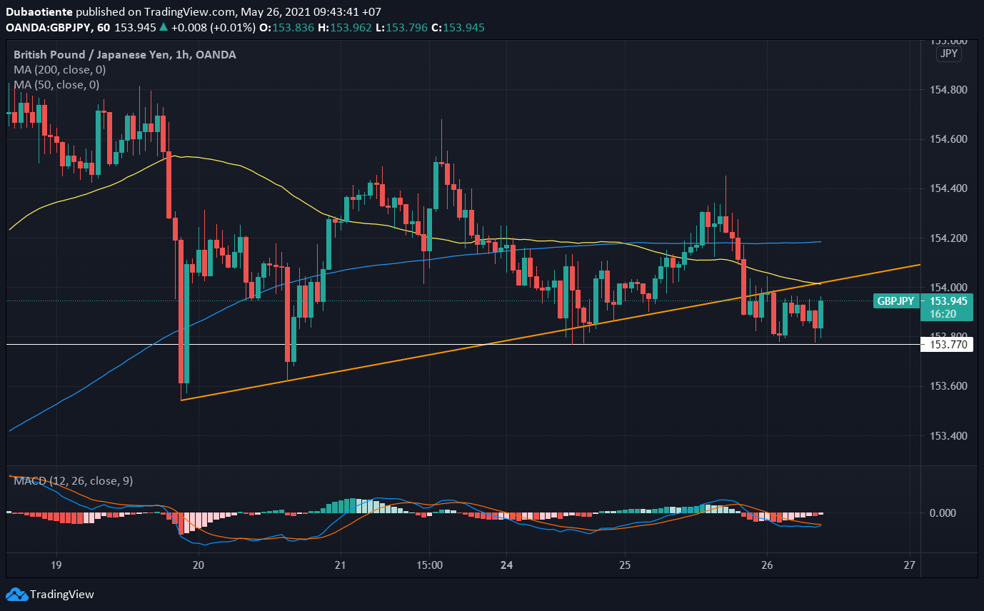 Phân tích kỹ thuật GBP/JPY: Kiên nhẫn chờ đợi xu hướng mới!