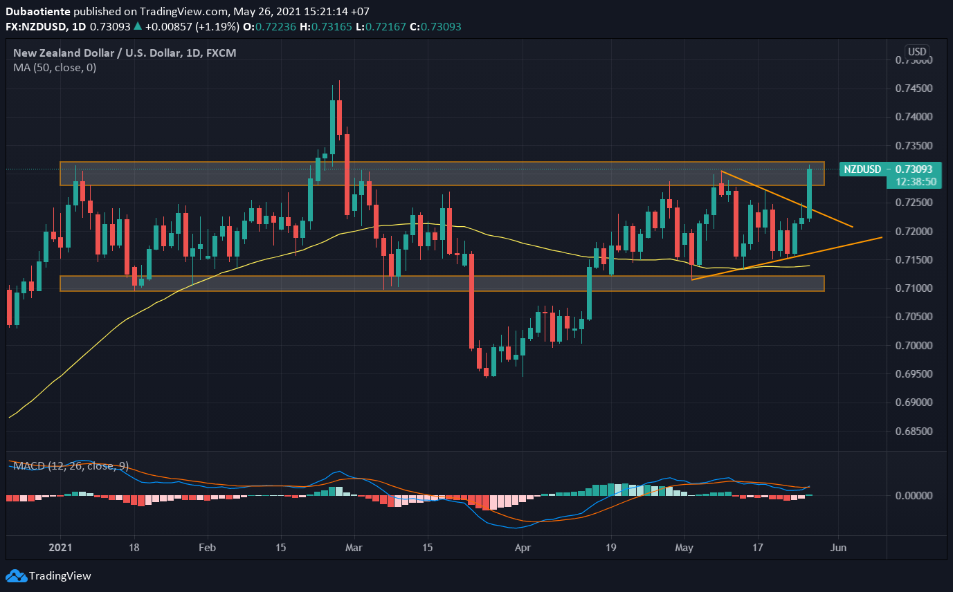 Phân tích kỹ thuật NZD/USD: Thăng hoa sau cuộc họp RBNZ, liệu tỷ giá có thoát khỏi vùng biên độ hẹp?