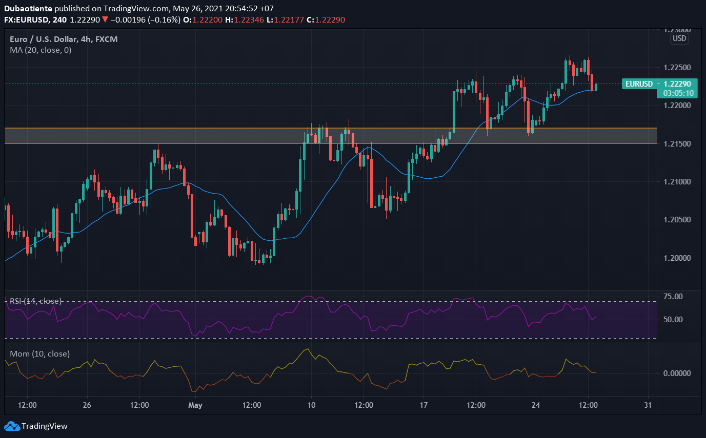 Phân tích kỹ thuật EUR/USD: Cơ hội để Buy on dip?