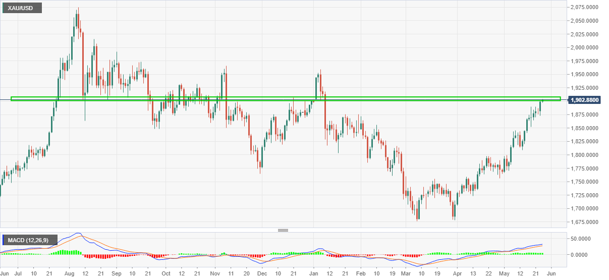 Phân tích kỹ thuật vàng đầu ngày 26/05: XAU/USD hòa nhịp với tâm lý risk-on và bứt phá dứt khoát mốc $1,900