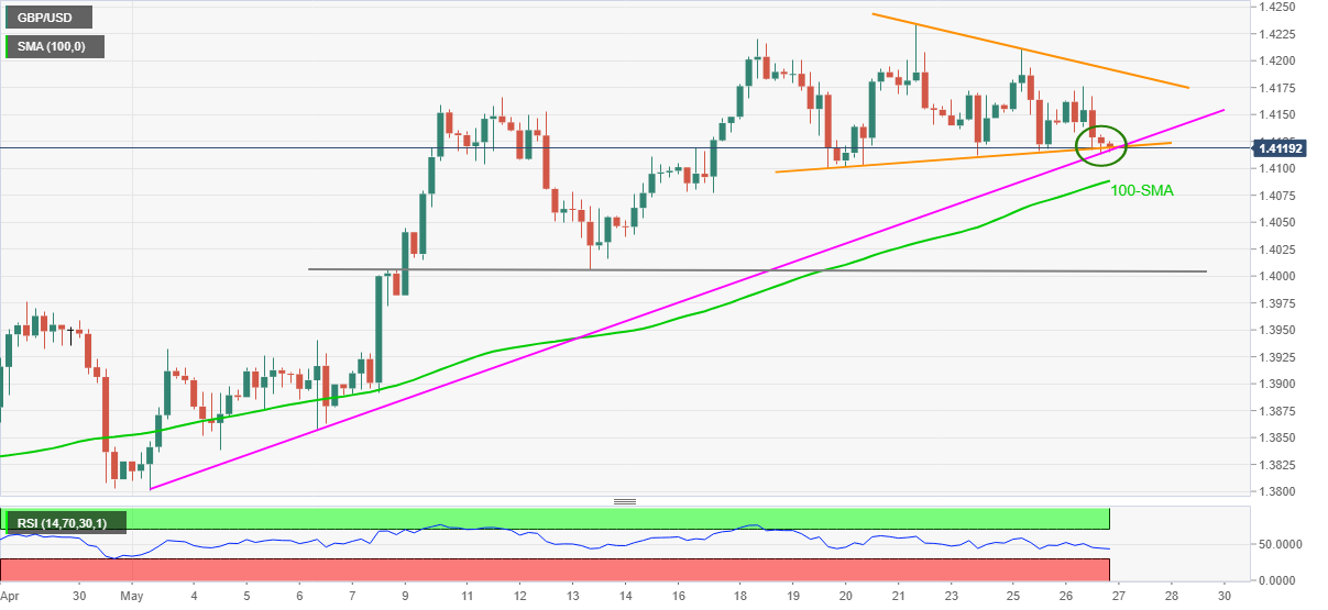 Phân tích tỷ giá GBP/USD: Bên bán tấn công vùng hỗ trợ quan trọng 1.4100