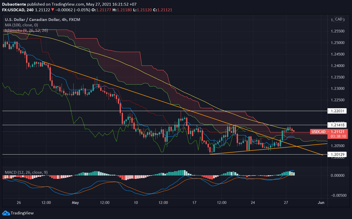 Phân tích kỹ thuật USD/CAD: Phe mua có thể trỗi dậy?