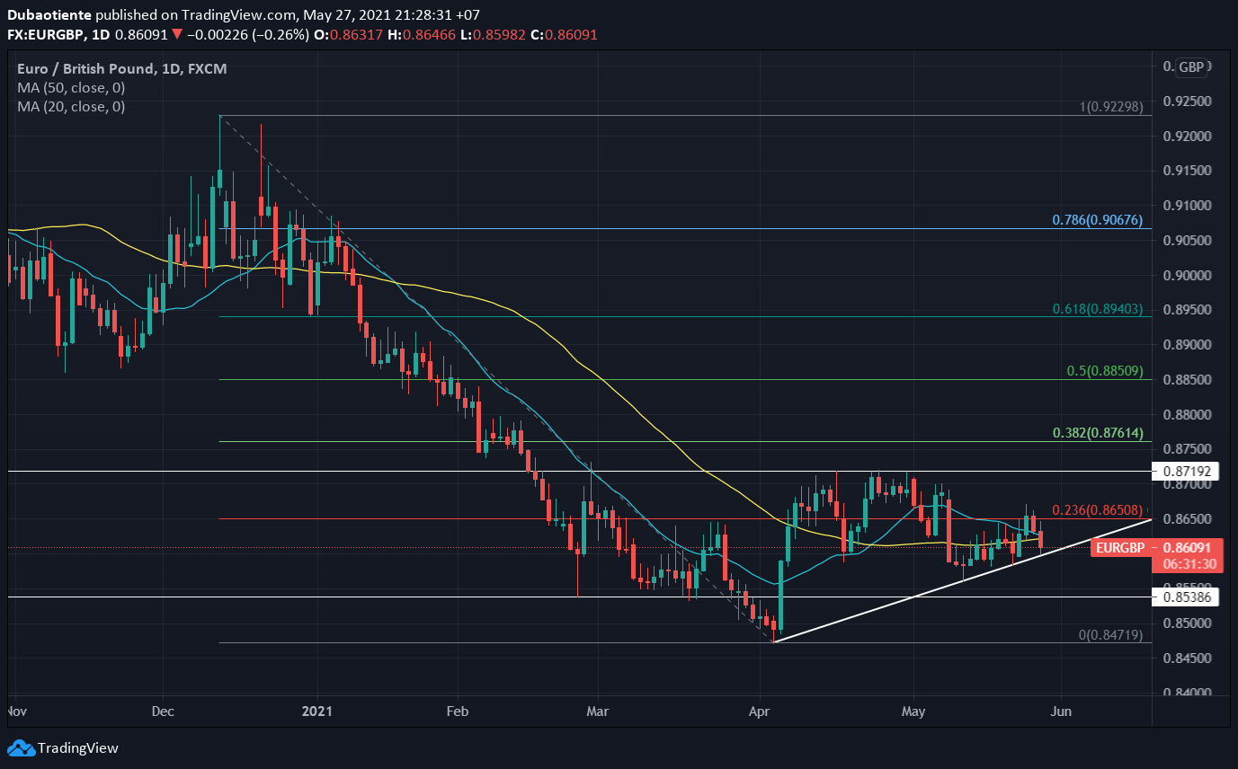 Phân tích kỹ thuật EUR/GBP: Phe gấu thử thách mô hình Ascending triangle