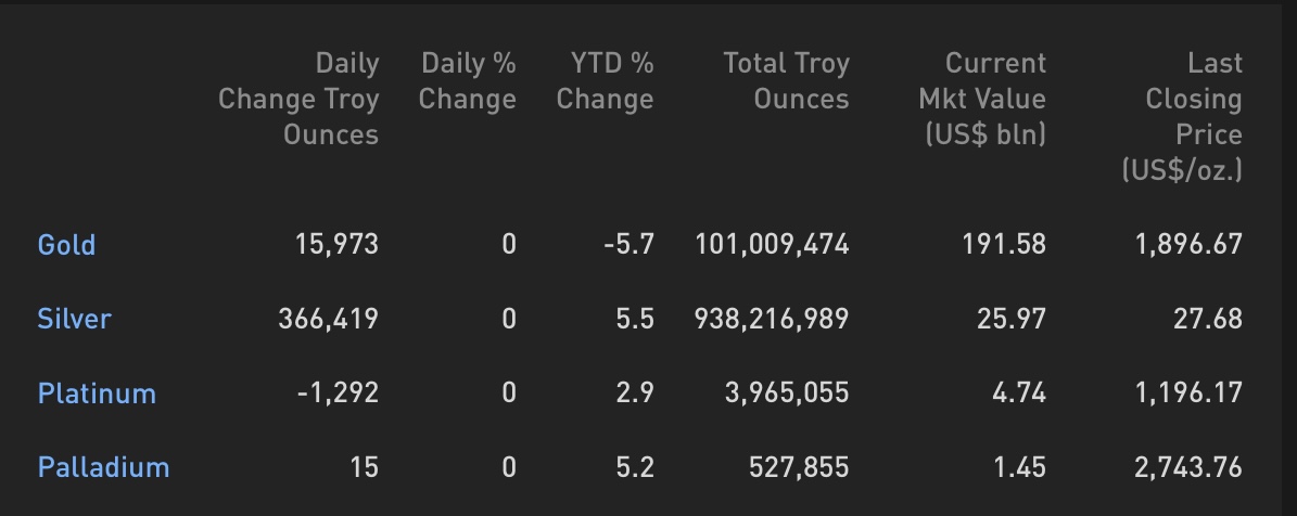 Cập nhật các quỹ ETF Vàng phiên 26.05: ETF toàn cầu tiếp tục mua ròng, SPDR bán ra!