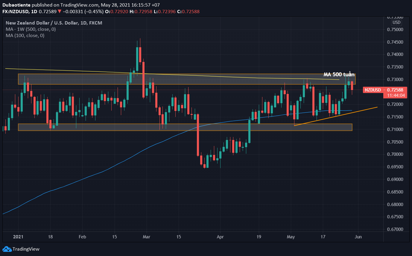 Phân tích kỹ thuật NZD/USD: Kháng cự 0.73 quá mạnh, RBNZ cũng phải chào thua