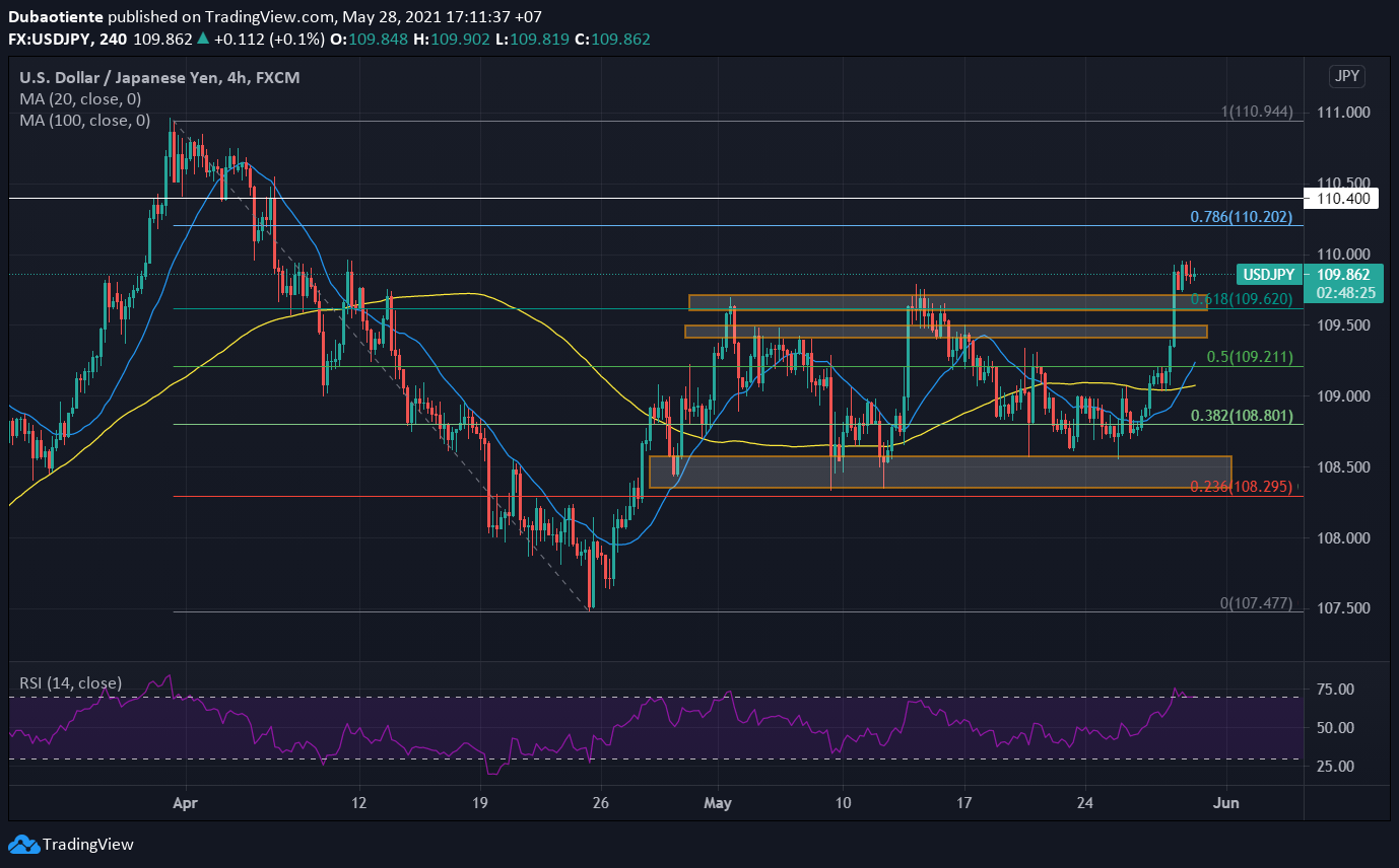 Phân tích kỹ thuật USD/JPY: Đường đến 110.00 không còn xa