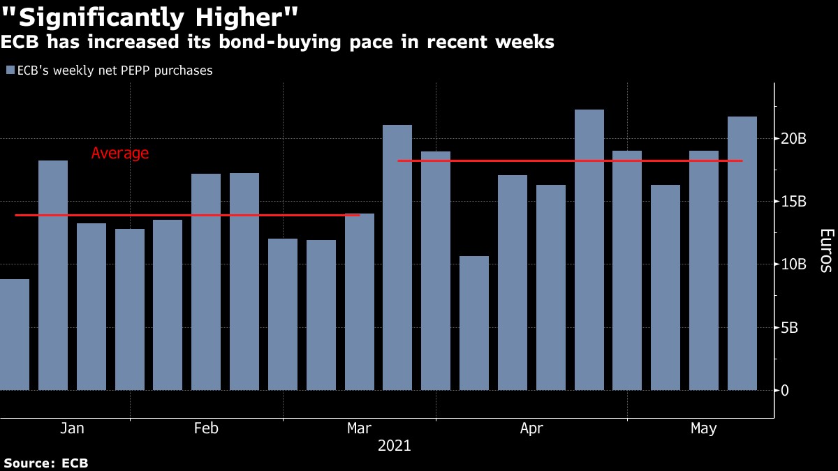 ​​​​​​​ECB sẽ giữ tốc độ mua trái phiếu cao trong suốt mùa hè?