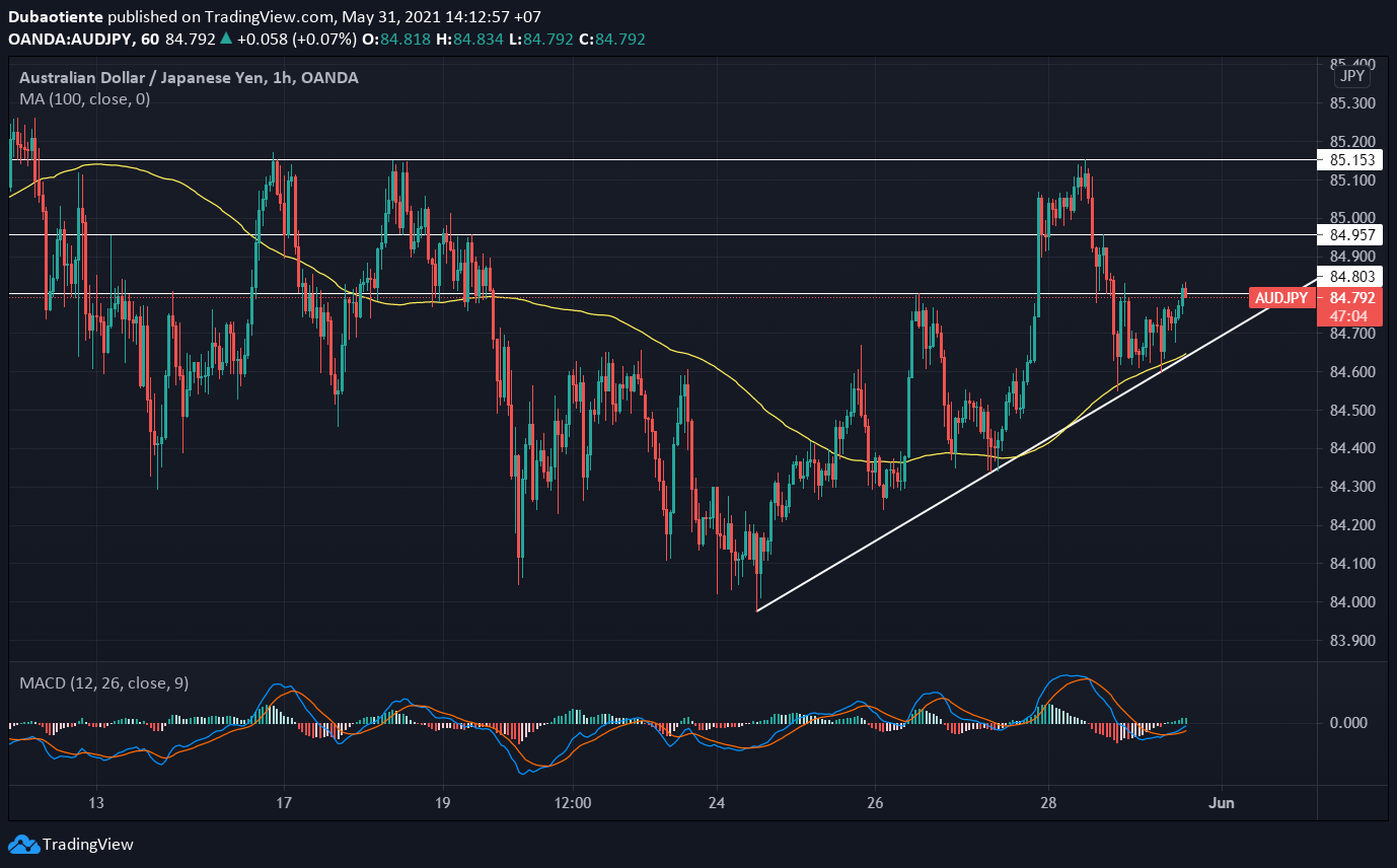 Phân tích kỹ thuật AUD/JPY: Điều gì đang cản trở đà tăng?