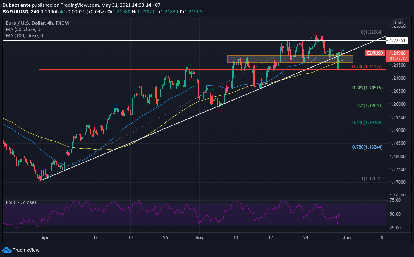 Phân tích kỹ thuật EUR/USD: Chờ đợi một tín hiệu breakout!