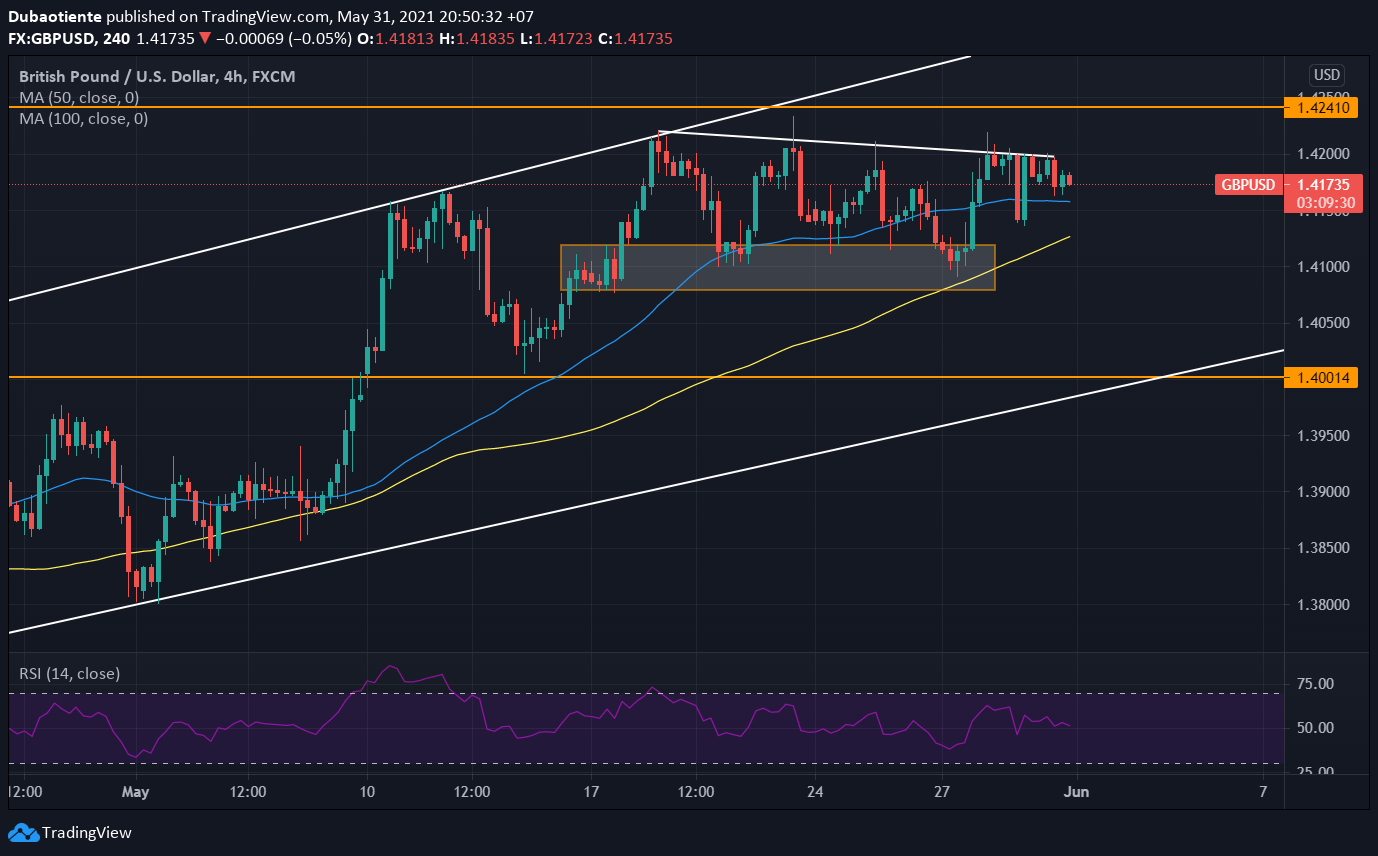 Phân tích kỹ thuật GBP/USD: Cần một cú hích để vượt qua 1.42!