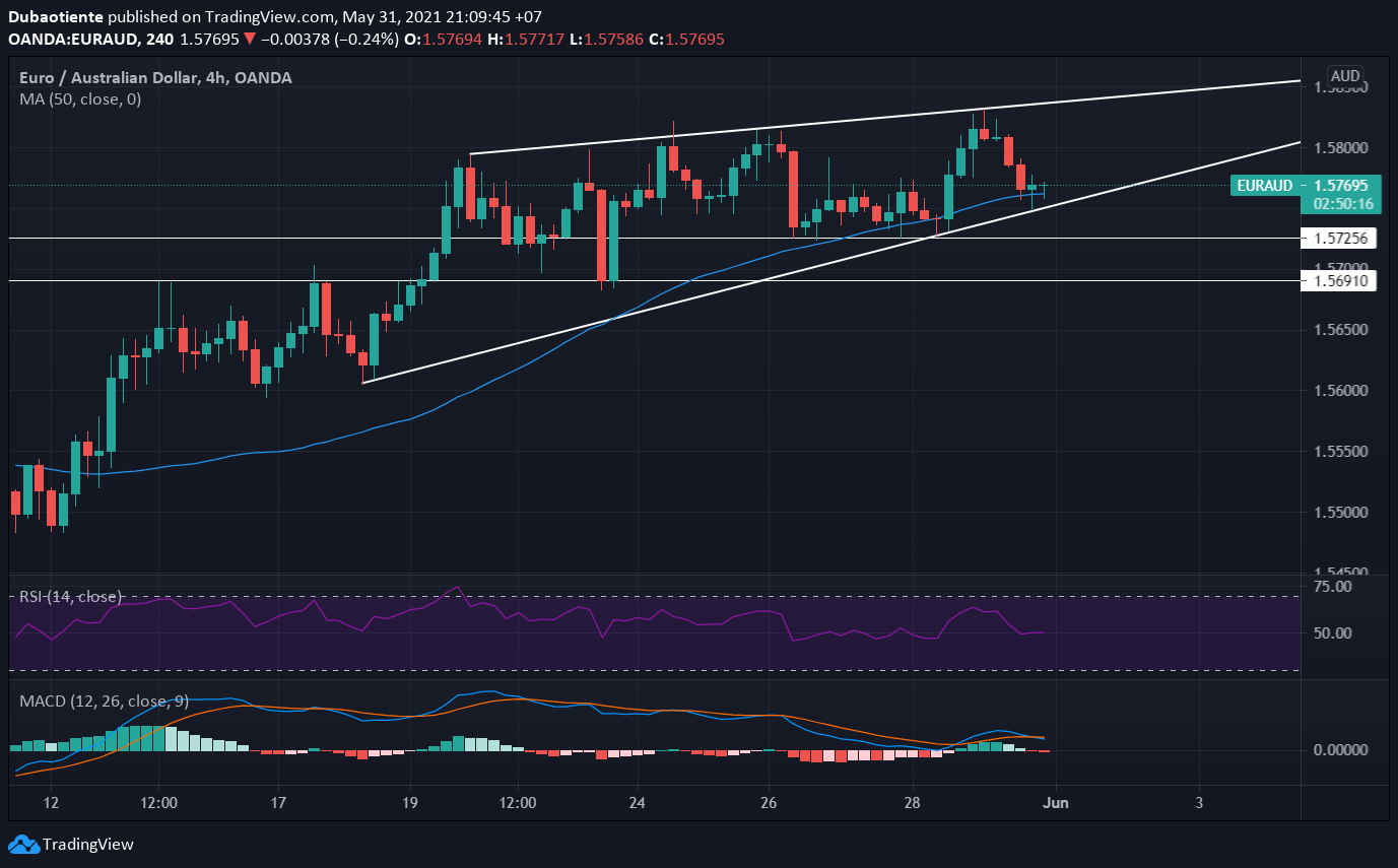 Phân tích kỹ thuật EUR/AUD: Hình thành mô hình Rising wedge, kịch bản nào chờ đợi?