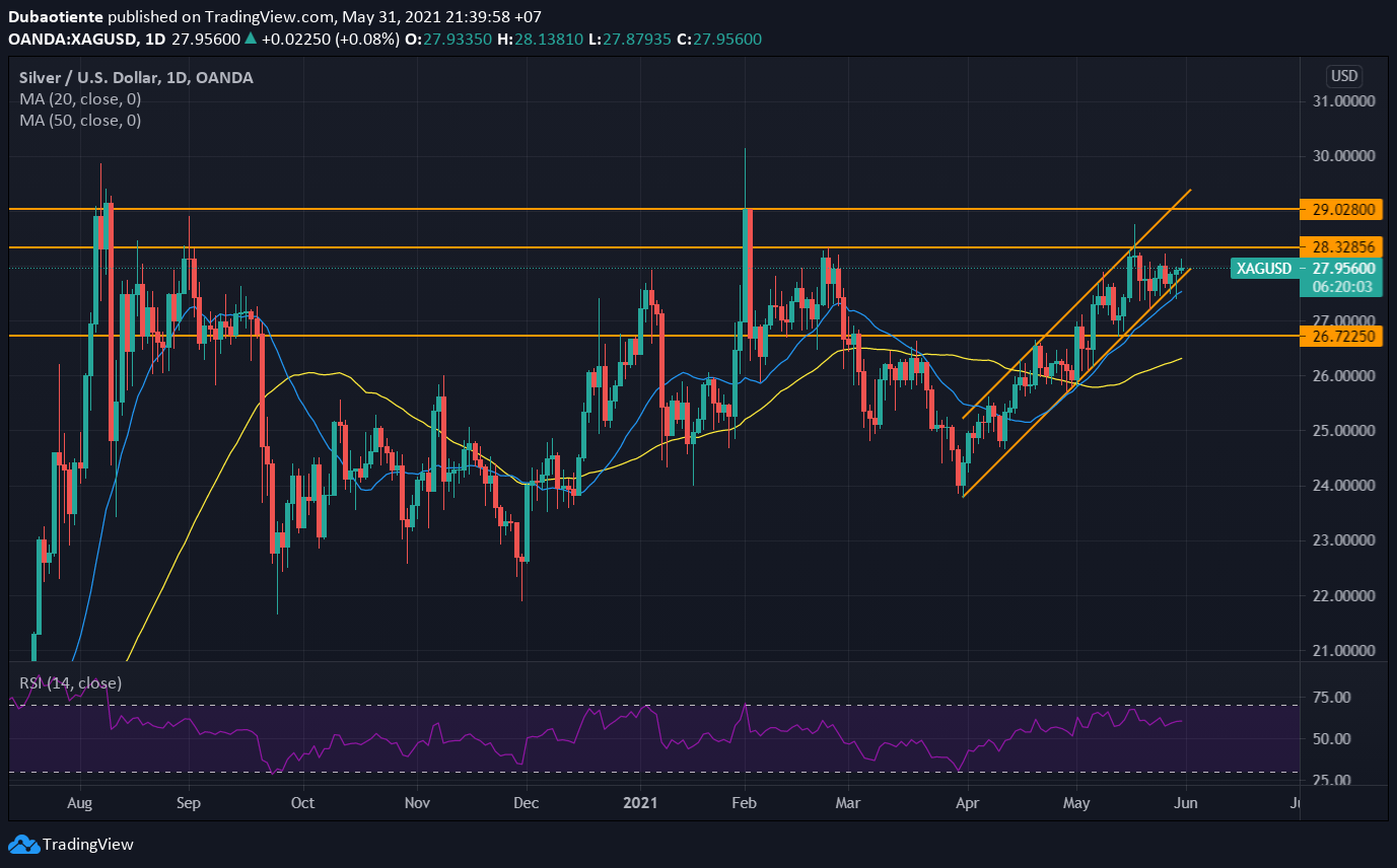 Phân tích kỹ thuật XAG/USD: Bạc sẽ tỏa sáng hơn vàng?