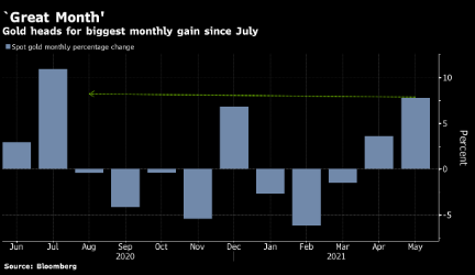 Giá vàng chuẩn bị thiết lập mức tăng hàng tháng lớn nhất kể từ tháng 7 năm ngoái do thị trường đặt cược lạm phát