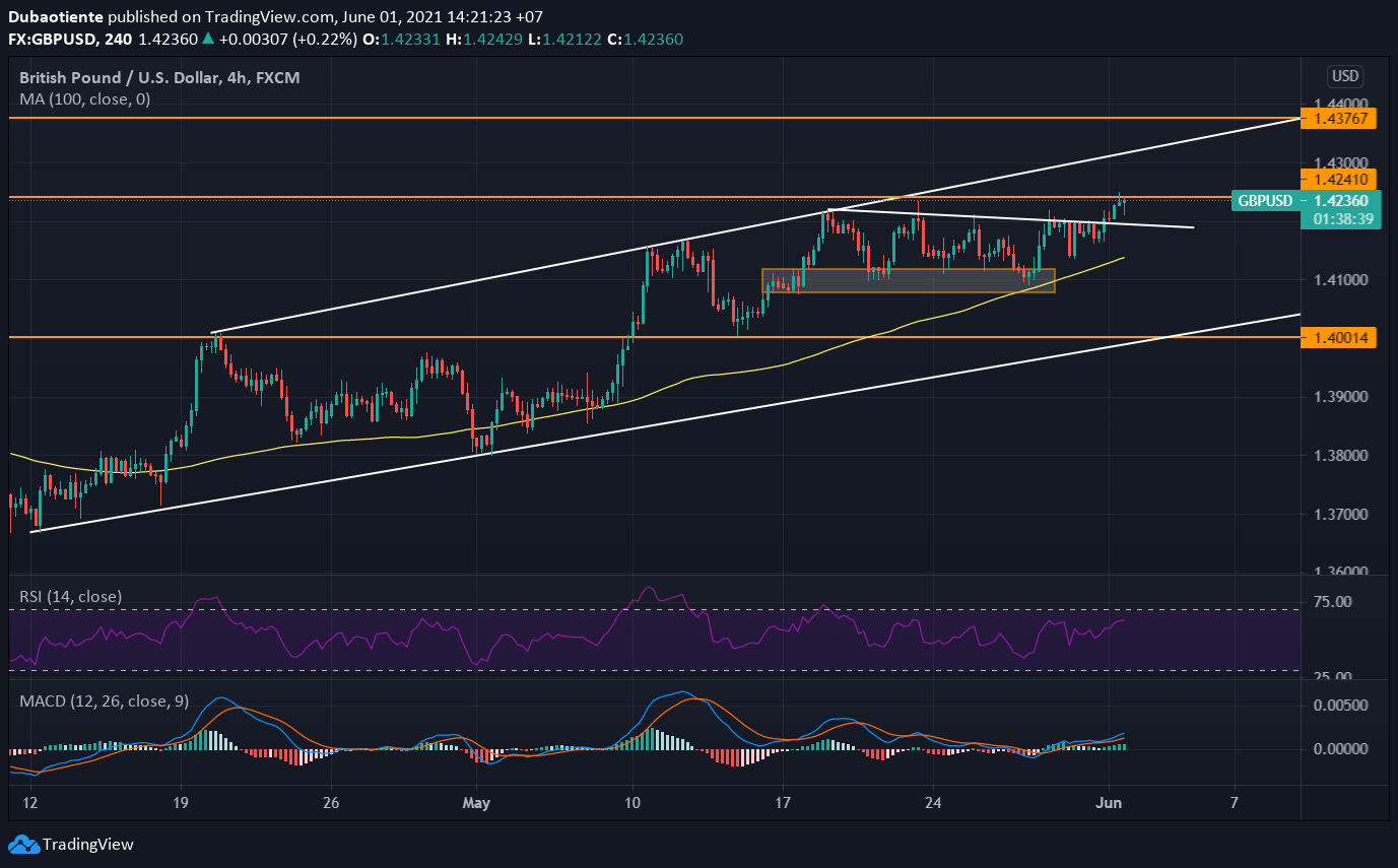 Phân tích kỹ thuật GBP/USD: Vượt đỉnh, nhưng chưa dừng lại!