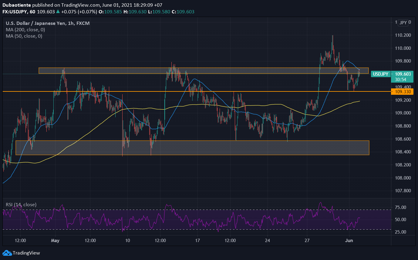 Phân tích kỹ thuật USD/JPY: Liều thuốc thử cho đà tăng phía trước