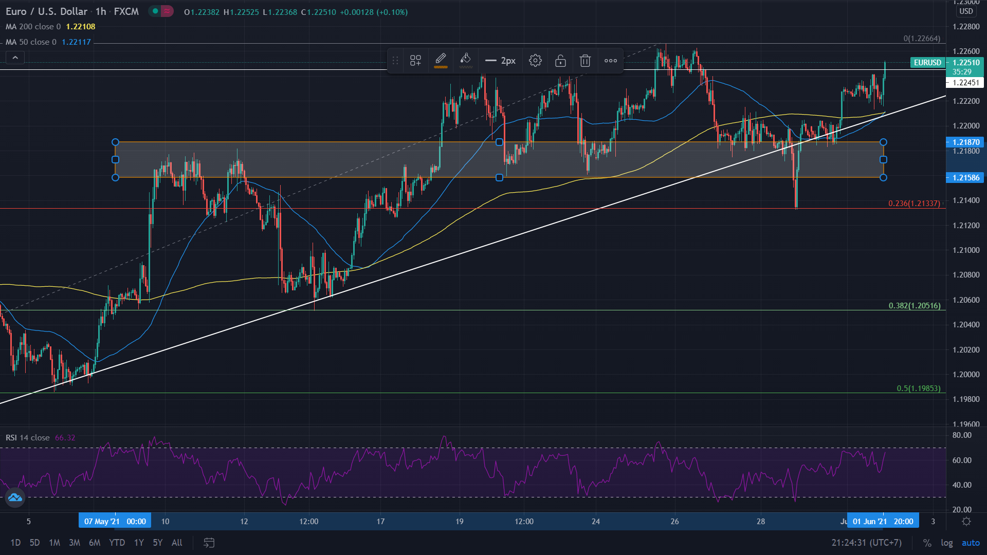 Phân tích kỹ thuật EUR/USD: Phá vỡ kháng cự cùng với "Golden cross" xuất hiện trên đồ thị H1!